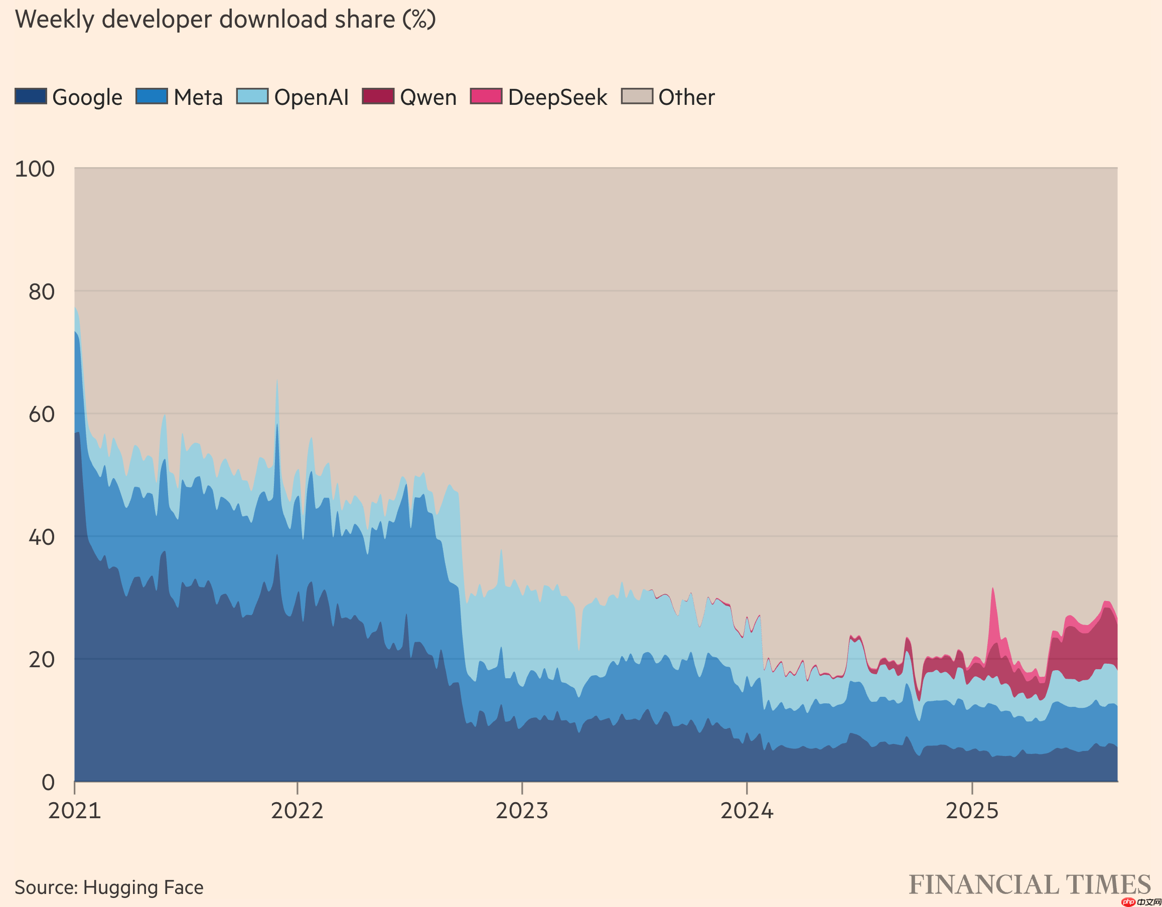 中国“开源 AI 模型”超越美国