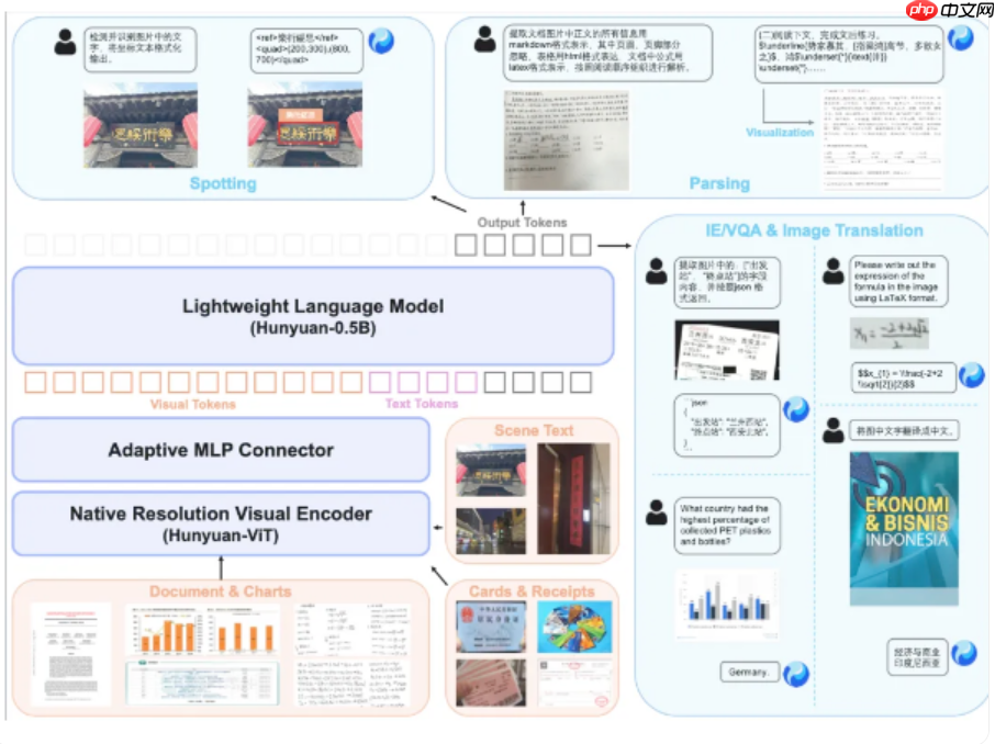 腾讯混元开源 HunyuanOCR 模型，1B 参数斩获多项 SOTA