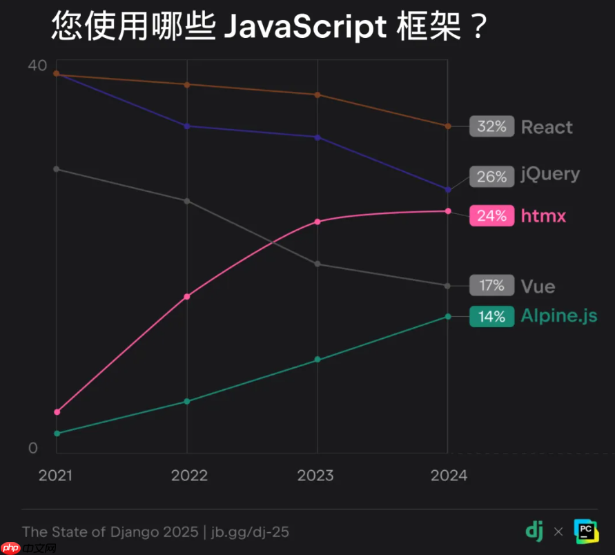 Django 20 周年：2025 Django 开发者全球调研核心解读