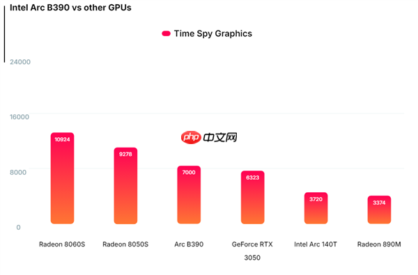 Intel锐炫B390 Time Spy达7000分！比RTX 3050桌面版快12%