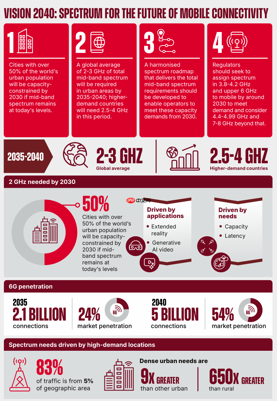 GSMA 称 6G 网络所需中频段频谱是当前 3 倍，呼吁各国立即行动