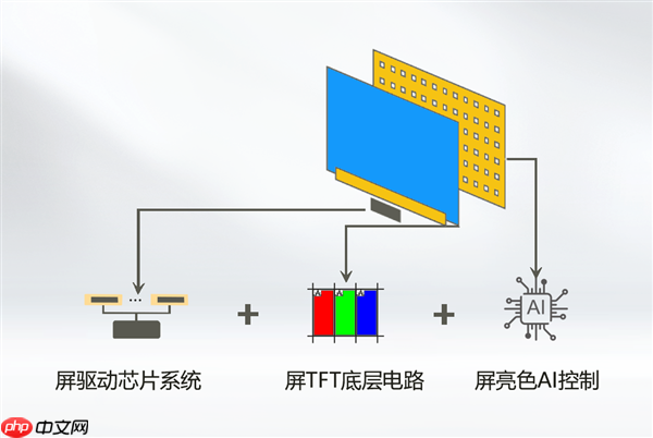 海思突破RGB-Mini LED量产应用难题！朱雀显示AI引擎实现像素级智能调控