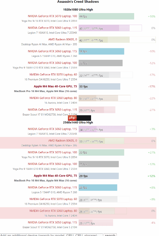 苹果M4 Max游戏运行实测：能击败部分移动版RTX 5070