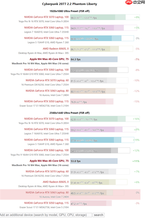 苹果M4 Max游戏实测：能超RTX 5070！