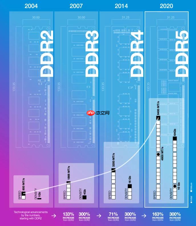 内存价格暴涨成“电子黄金”，雷军都顶不住了 - php中文网