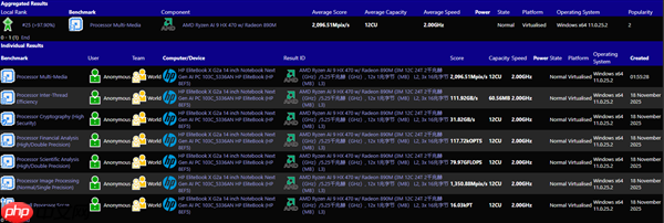 AMD下代锐龙AI 9 HX 470突然现身：12核24线程、最高5.25GHz