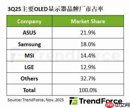 全球OLED显示器TOP5出炉：华硕击败三星首登第一