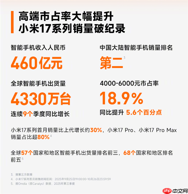 小米手机4000-6000元市占率涨至18.9%！小米17 Pro/Pro Max大获成功