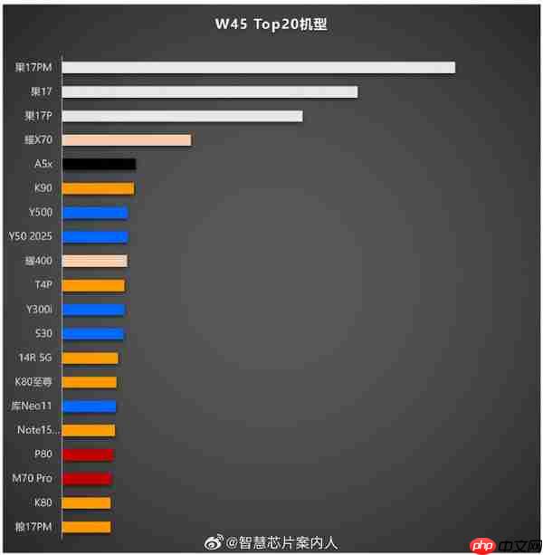 第45周销量前20机型公布！iPhone 17系列稳占前三