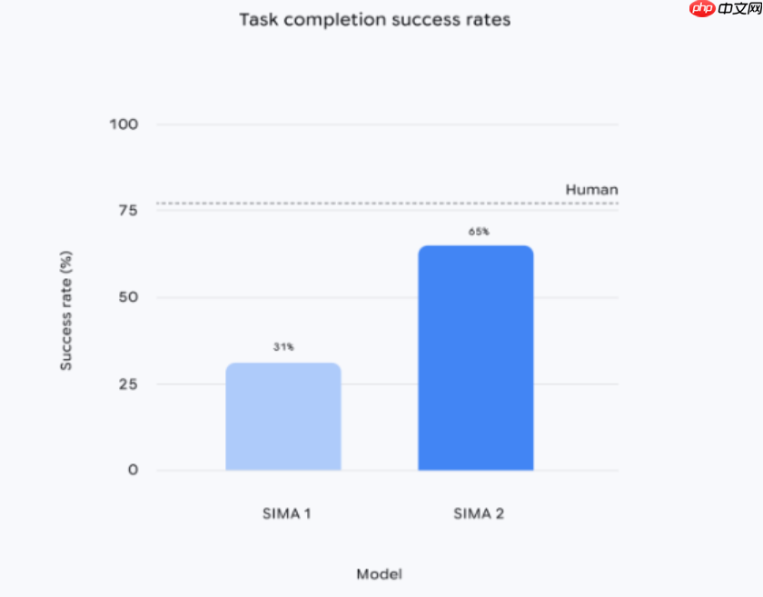 DeepMind 发布 SIMA 2 预览版