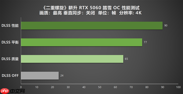 《二重螺旋》表现如何 耕升GeForce RTX 5060 踏雪 OC实测体验