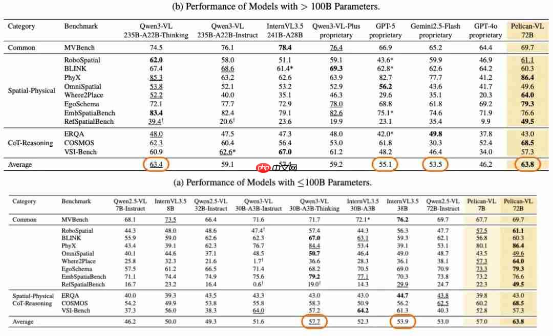 “北京人形”全面开源具身智能 VLM 模型：Pelican-VL 1.0