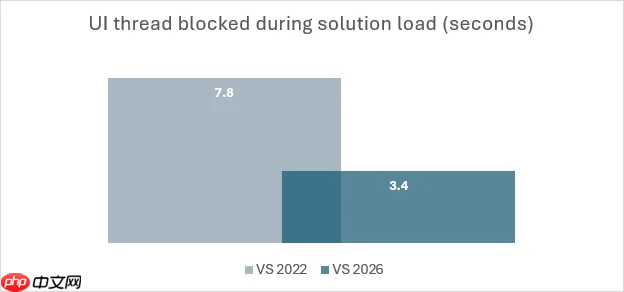 visual studio 2026 正式 ga，微软称其为“全球首款智能 ide”