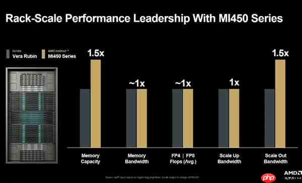 432GB HBM4内存！AMD MI450 AI加速卡向NVIDIA极限施压