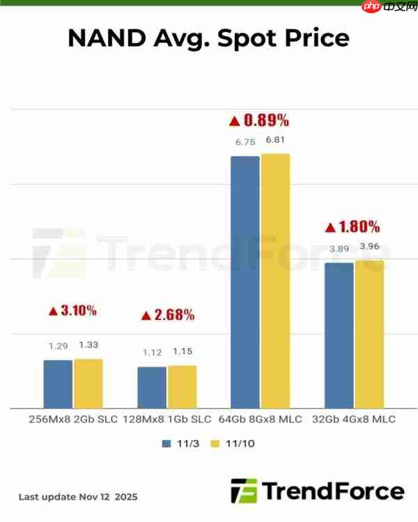 内存大幅涨价潮一触即发！DRAM芯片价格已远超模块报价