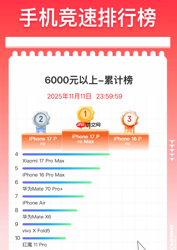双11手机终极排名出炉：苹果霸榜 小米是国产冠军 - php中文网