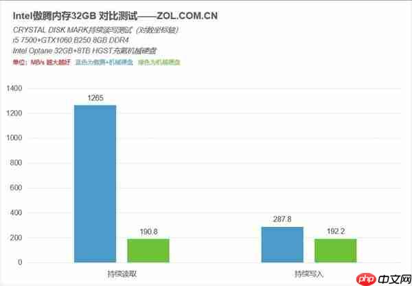 只需15元 让机械硬盘媲美固态硬盘 靠谱吗