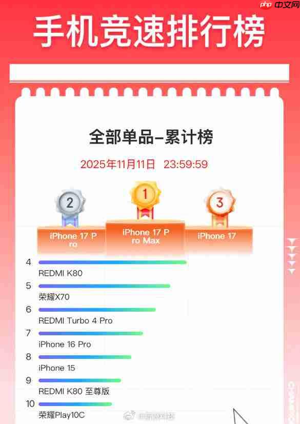 京东双11手机最终排名出炉：iPhone 17系列霸榜前三