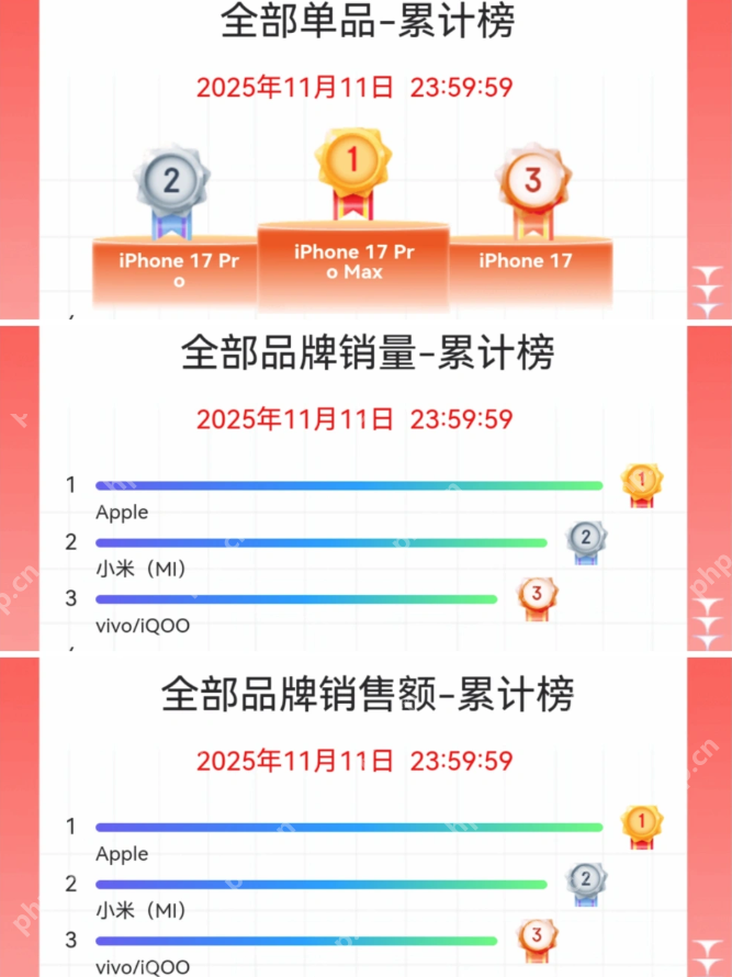 今年双11手机市场“静悄悄”：苹果强势霸榜，国产手机为何集体“隐身”？ - php中文网