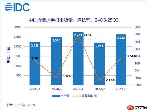 中国折叠屏手机市场最新份额：华为稳居第一 68.9%断层式领先