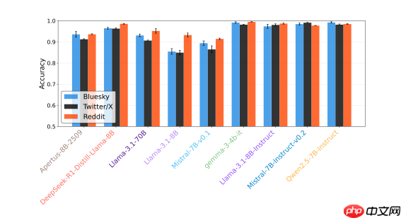 AI 生成社交媒体内容易被识别，情感表达仍待提升