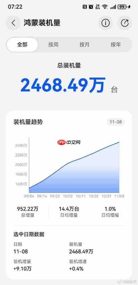 原生鸿蒙装机量逼近2500万台！日均增加14.4万台