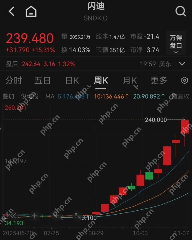 芯片巨头闪迪宣布涨价50%！华强北商家：一天一个价，不敢囤货 - php中文网