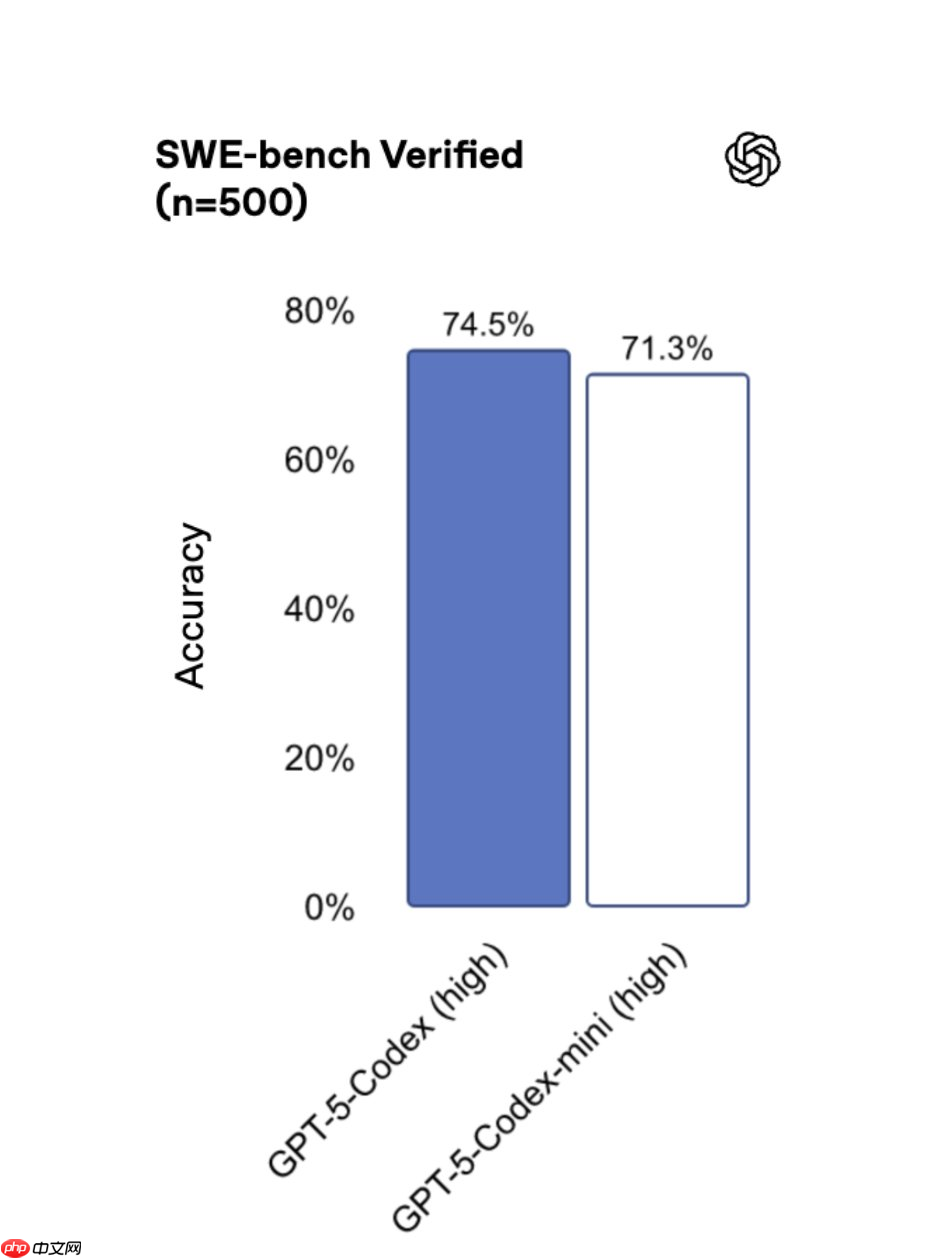 OpenAI 发布 GPT‑5 Codex Mini 模型：更高效、更低成本