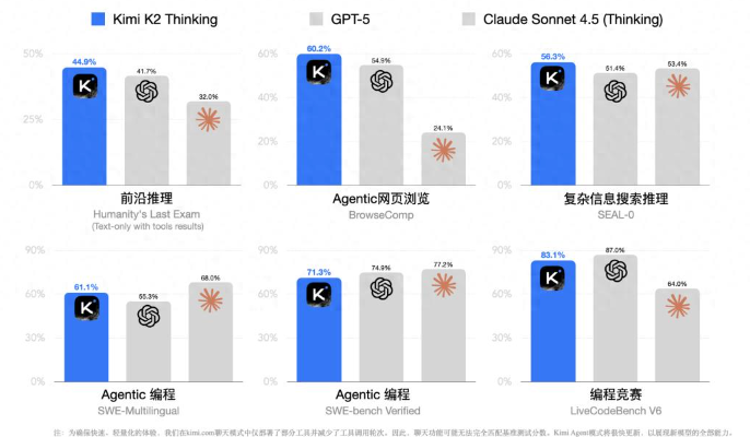AI圈地震！月之暗面Kimi K2横空出世，性能超越GPT-5，成本不到对手零头！ - php中文网