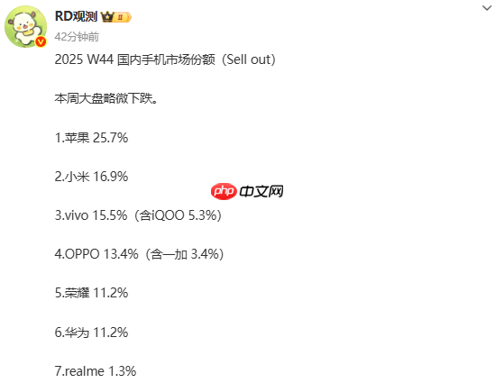 第44周国内手机市场份额曝光 苹果断层领先 vivo第三