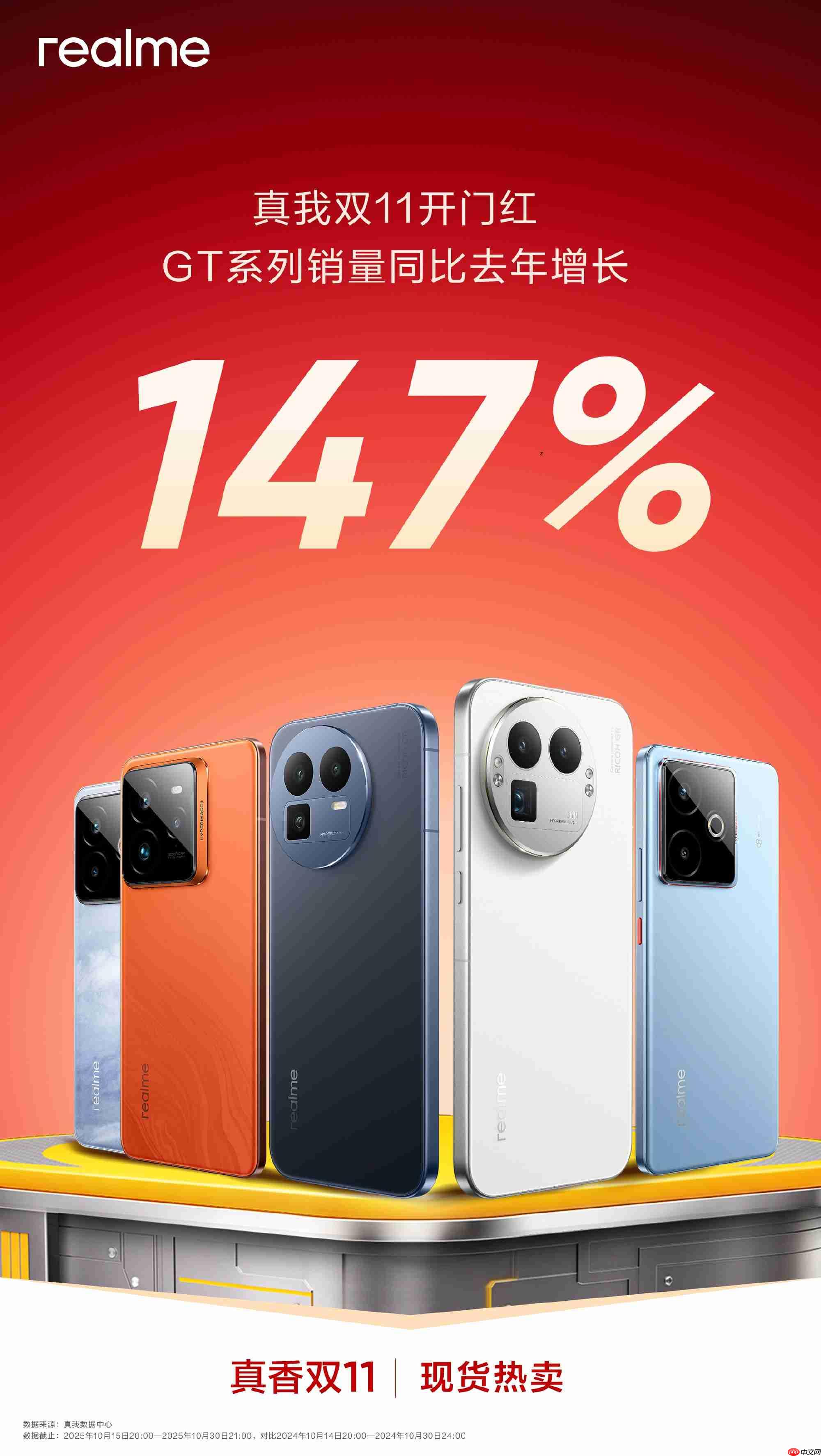 真我GT系列销量狂增147%：街拍神器与最强标准版双十一炸场！