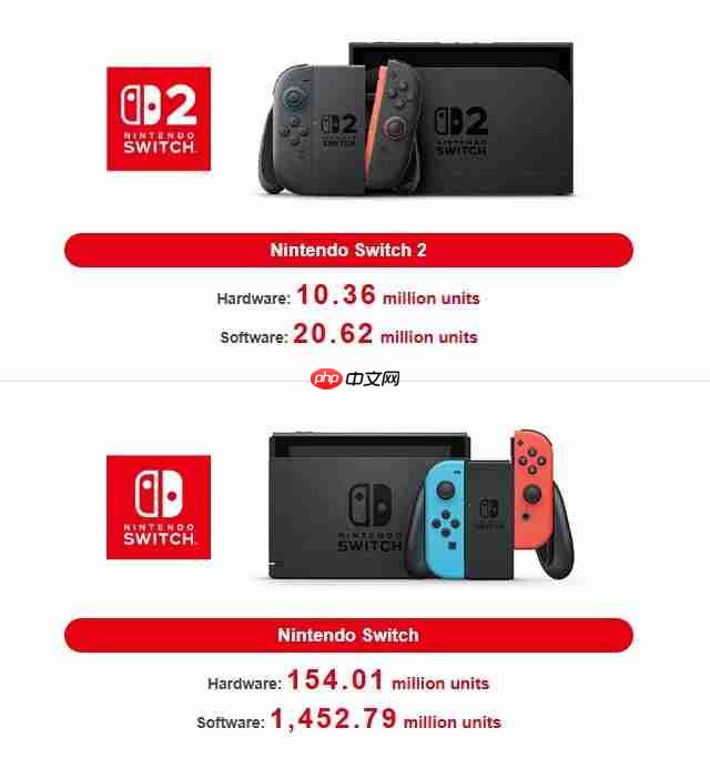 任天堂DS最畅销游戏机地位不再？Switch销量仅具些微差距再创里程碑