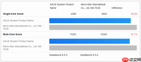 低价游戏神U！AMD入门锐龙5 7500X3D首次跑分：仅比7600X3D慢8%