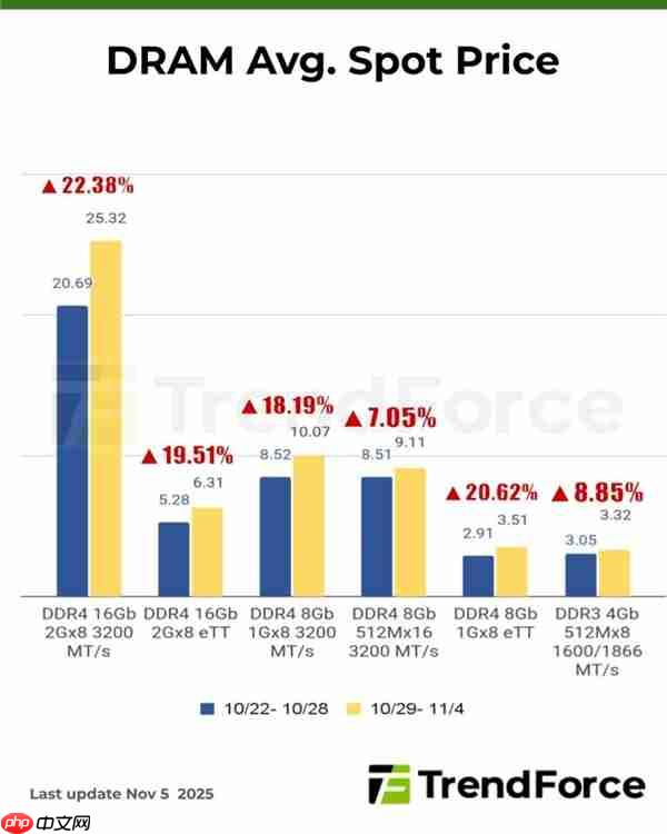 DDR5现货价格一周暴涨30%：买家有货就抢！厂家持续惜售
