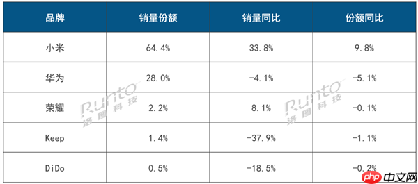 2025年第三季度中国智能手环线上市场报告公布：小米手环登顶行业第一！