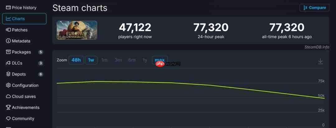 《欧陆风云5》Steam多半好评 在线峰值超7.7万