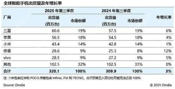 利润暴降45%，“非洲手机之王”传音为何突然不“香”了？ - php中文网