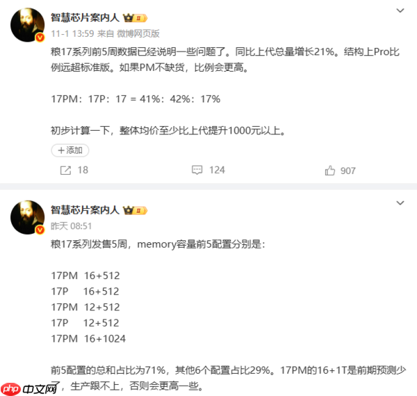 小米17系列哪款卖得最好？Pro版达42% 前四均为512GB