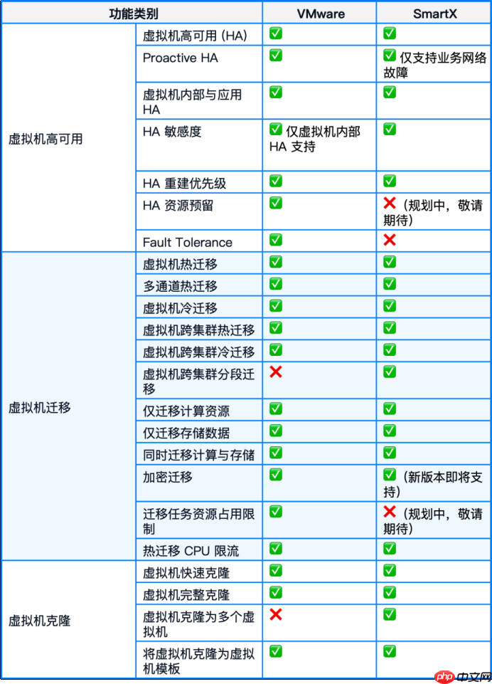 国产虚拟化怎么替代VMwarevSphere？：70+功能对比，一文了解SmartX