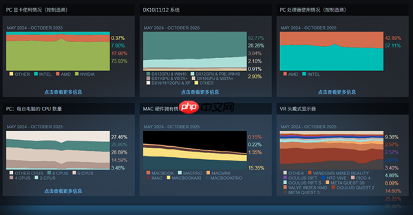 Steam10月软硬件调查：RTX 3060居首、AMD CPU持续逼近Intel！