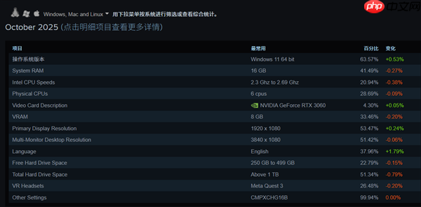 Steam 10月软硬件调查：RTX 3060居首、AMD CPU持续逼近Intel！