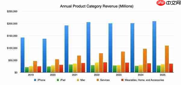 苹果2025第四财季打破12项纪录！营收超千亿美元
