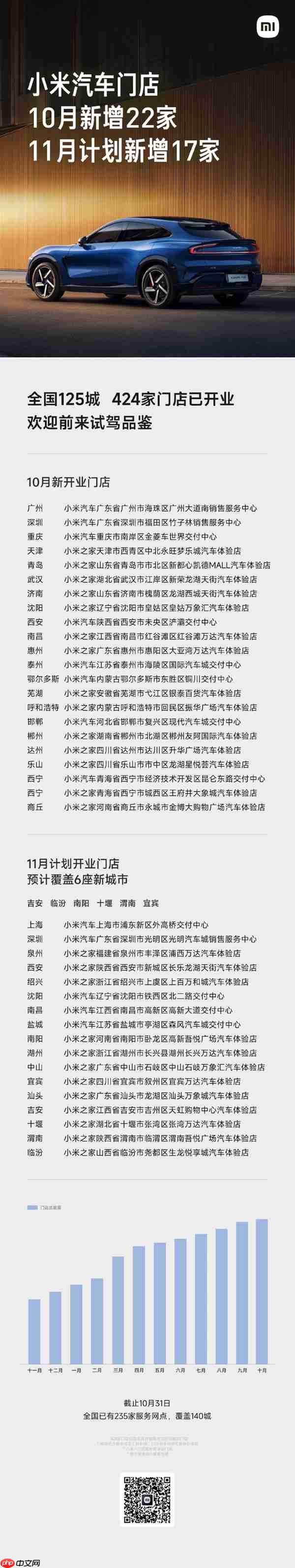 小米汽车：全国已有424家门店 覆盖全国125城