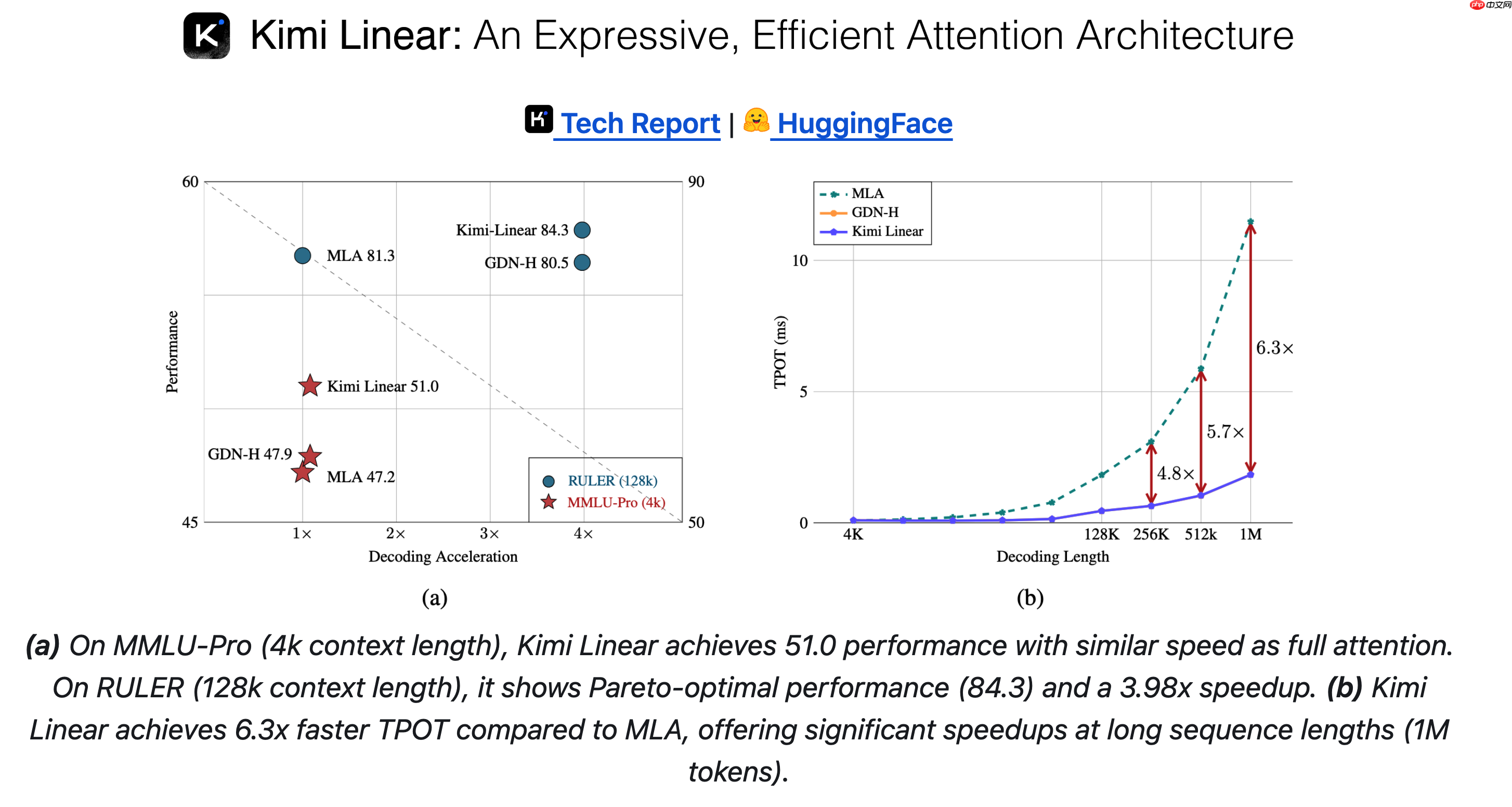 月之暗面发布混合线性注意力架构：Kimi Linear