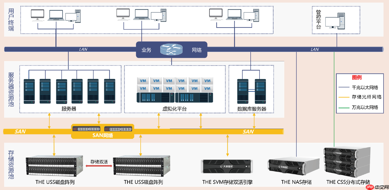 天华星航安全存储解决方案