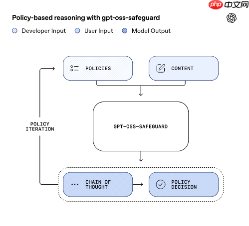 OpenAI 发布开源安全模型 gpt-oss-safeguard