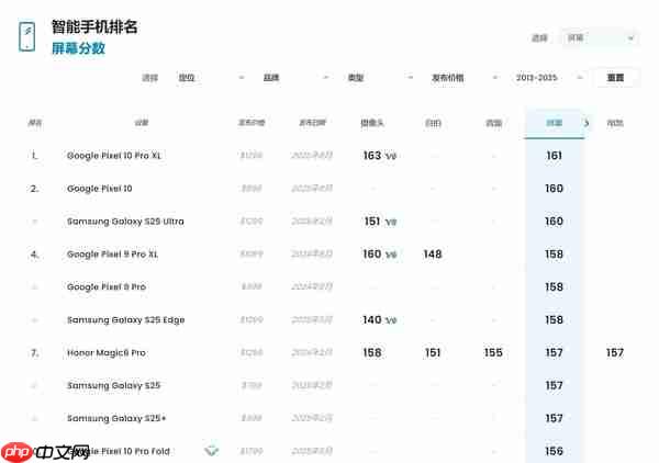 DxOMark公布iPhone 17系列屏幕得分 未进前20名
