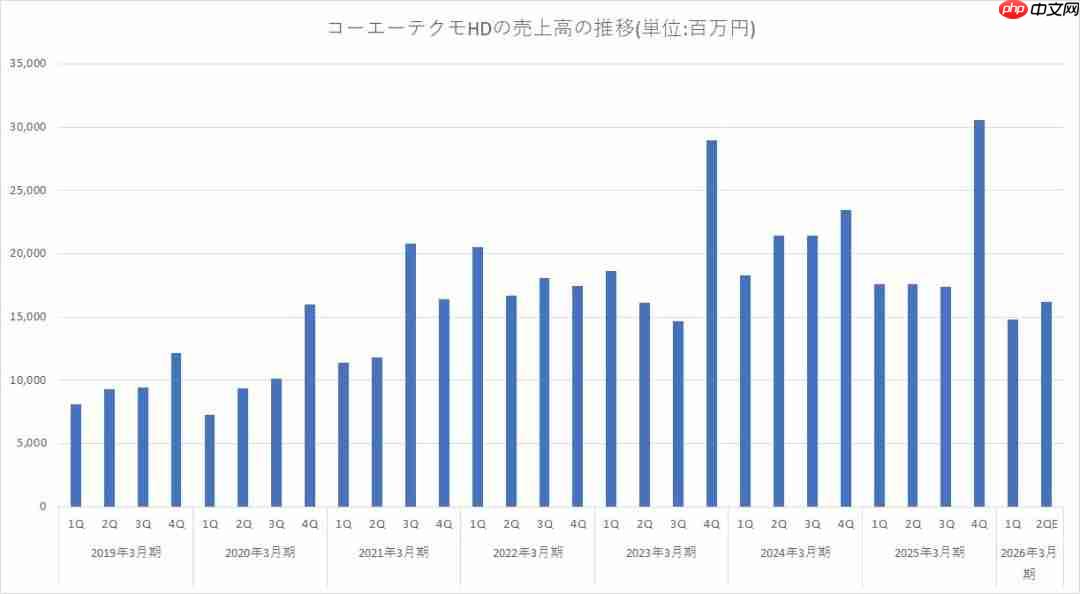 做游戏差点不如炒股！光荣上半财年利润预期翻倍