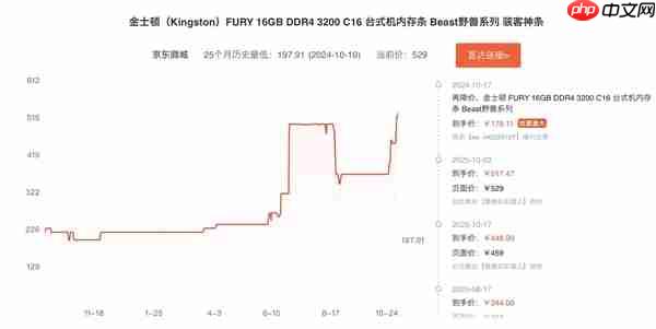 从100多涨到500多！DDR4内存售价已超去年同期两倍：还要继续涨