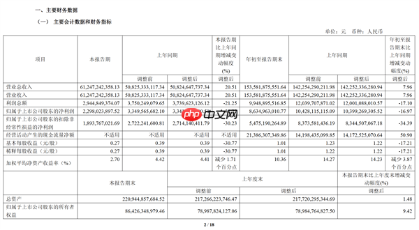 长城汽车公布最新财报：前三季度卖车92万辆 净赚86亿元